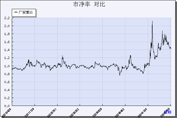 广安爱众（600979）历年市净率对比