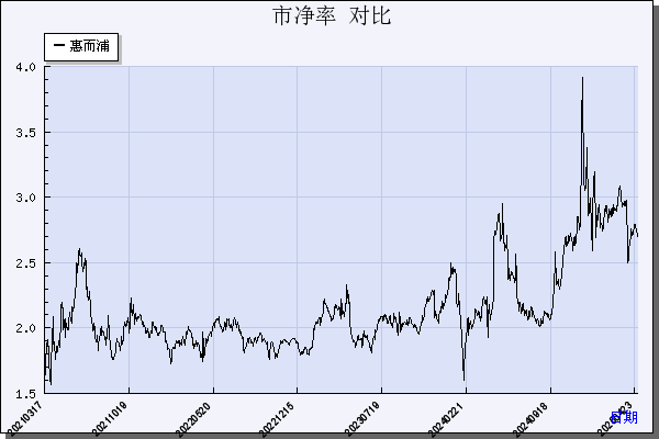 惠而浦（600983）历年市净率对比