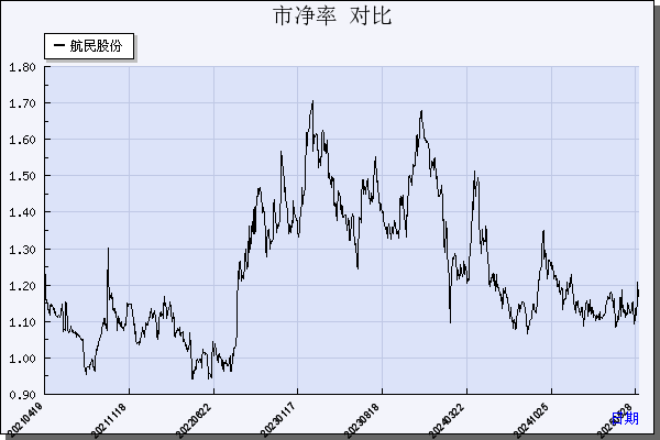 航民股份（600987）历年市净率对比