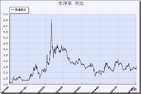 贵绳股份（600992）历年市净率对比