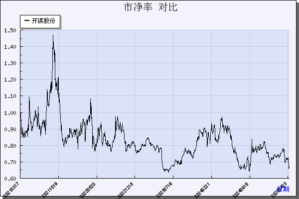 开滦股份（600997）历年市净率对比