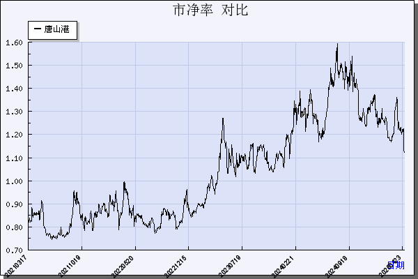 唐山港（601000）历年市净率对比
