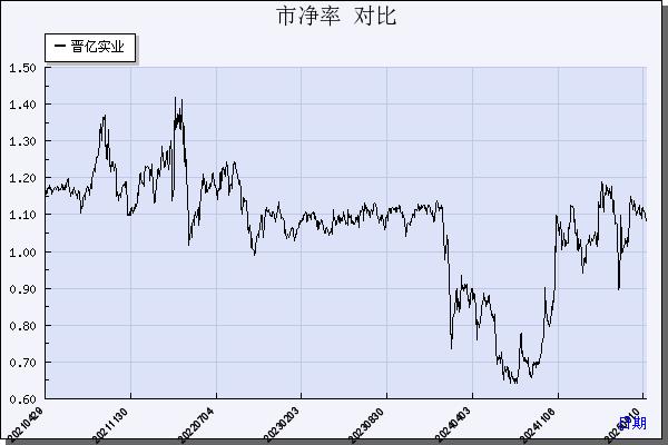 晋亿实业（601002）历年市净率对比