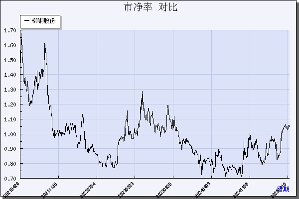 柳钢股份（601003）历年市净率对比