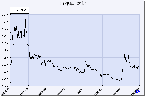 重庆钢铁（601005）历年市净率对比