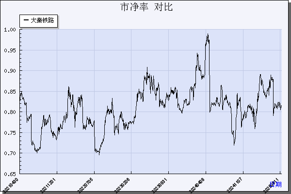 大秦铁路（601006）历年市净率对比