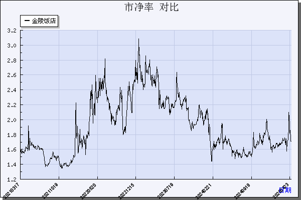 金陵饭店（601007）历年市净率对比