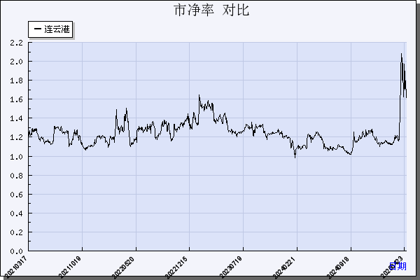 连云港（601008）历年市净率对比