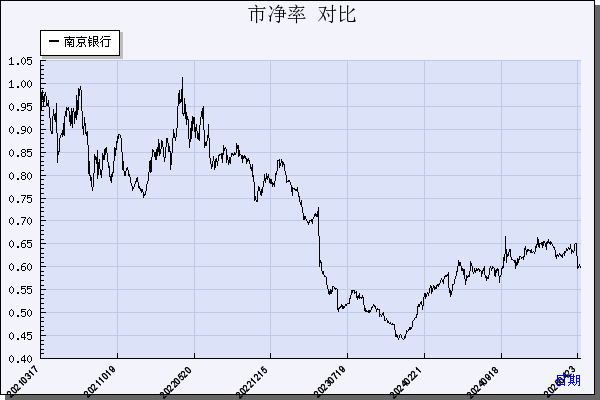 南京银行（601009）历年市净率对比