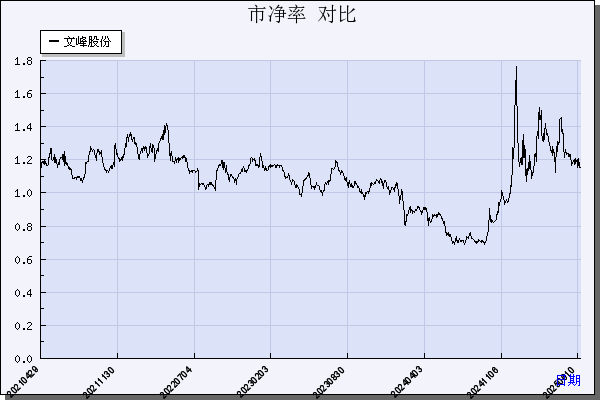 文峰股份（601010）历年市净率对比
