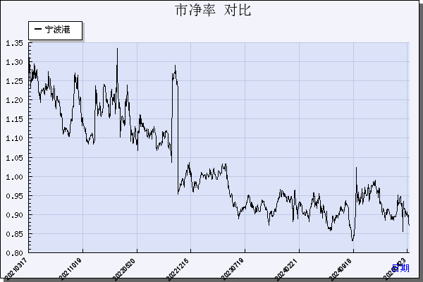 宁波港（601018）历年市净率对比