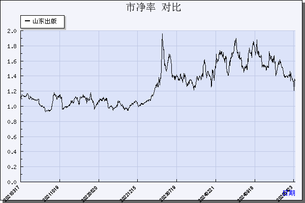 山东出版（601019）历年市净率对比