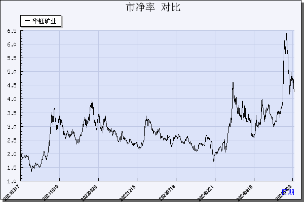 华钰矿业（601020）历年市净率对比