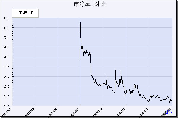 宁波远洋（601022）历年市净率对比