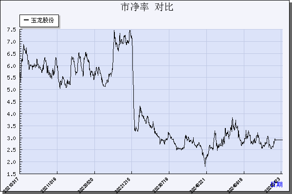 玉龙股份（601028）历年市净率对比