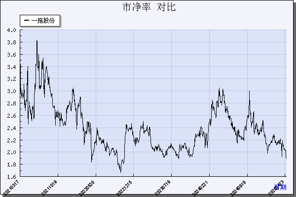 一拖股份（601038）历年市净率对比