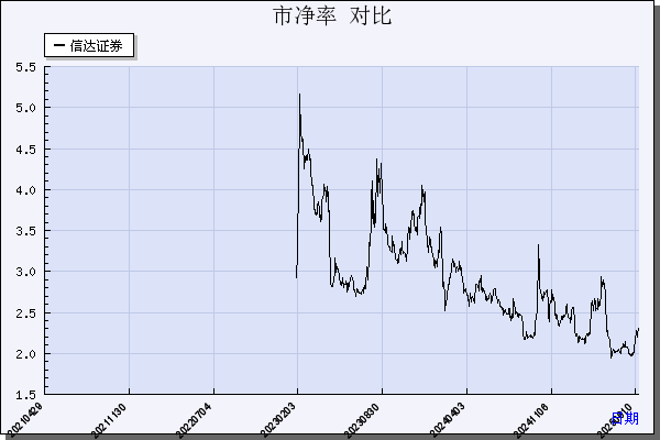 信达证券（601059）历年市净率对比
