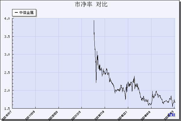 中信金属（601061）历年市净率对比