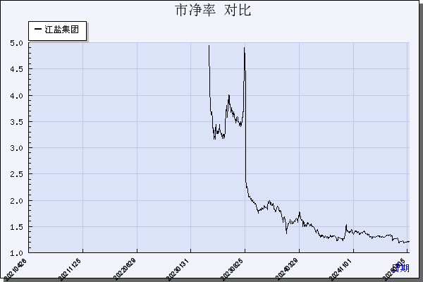 江盐集团（601065）历年市净率对比