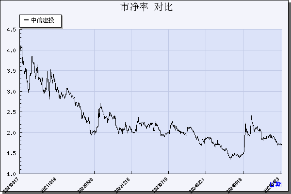 中信建投（601066）历年市净率对比