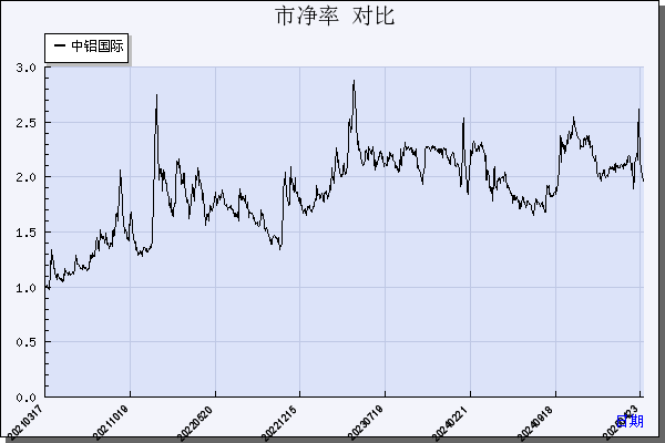 中铝国际（601068）历年市净率对比