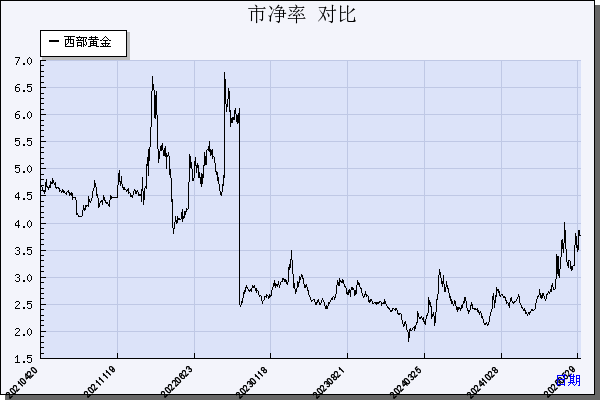 西部黄金（601069）历年市净率对比