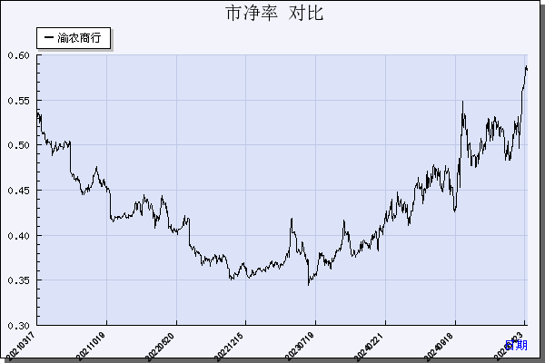 渝农商行（601077）历年市净率对比