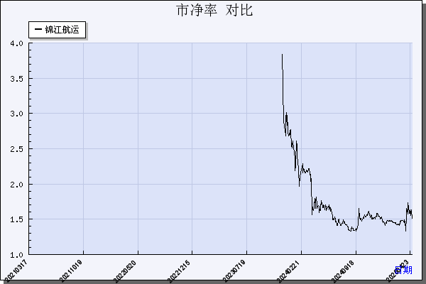 锦江航运（601083）历年市净率对比
