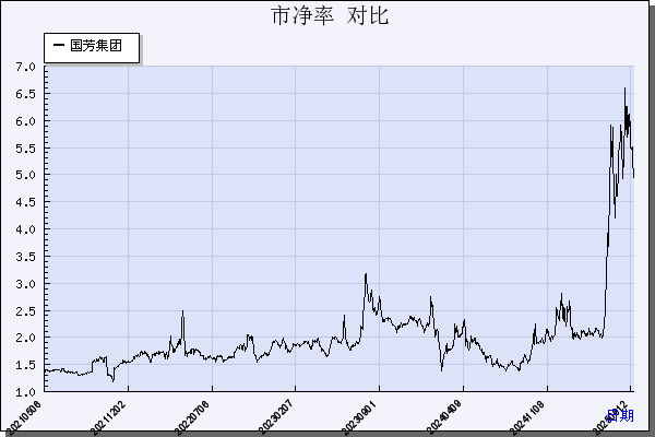 国芳集团（601086）历年市净率对比
