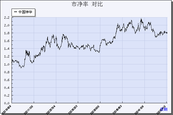 中国神华（601088）历年市净率对比