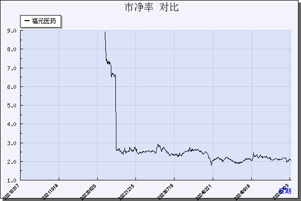 福元医药（601089）历年市净率对比