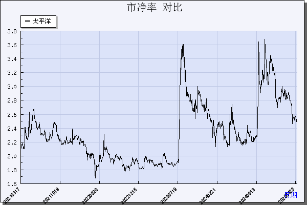 太平洋（601099）历年市净率对比