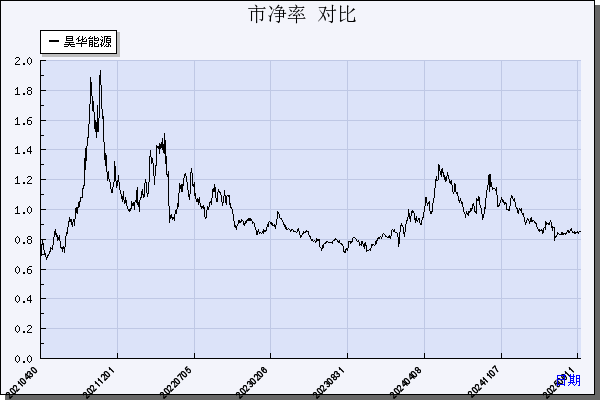 昊华能源（601101）历年市净率对比