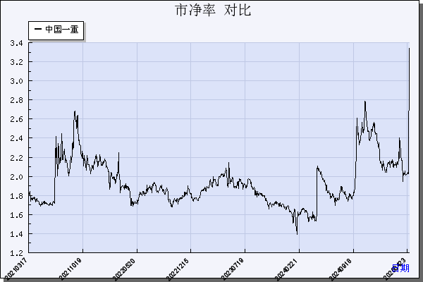 中国一重（601106）历年市净率对比