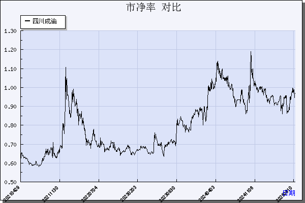 四川成渝（601107）历年市净率对比