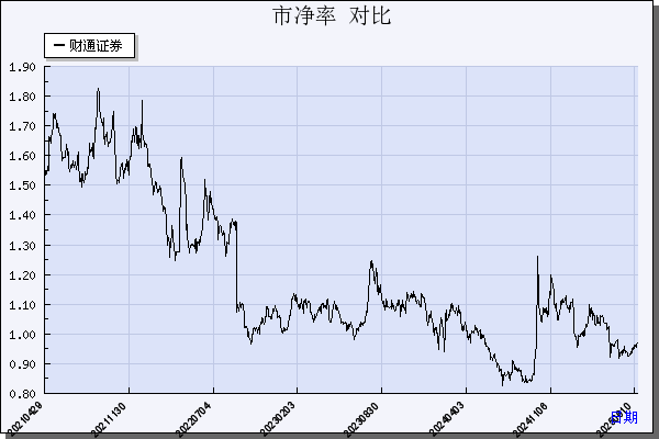 财通证券（601108）历年市净率对比