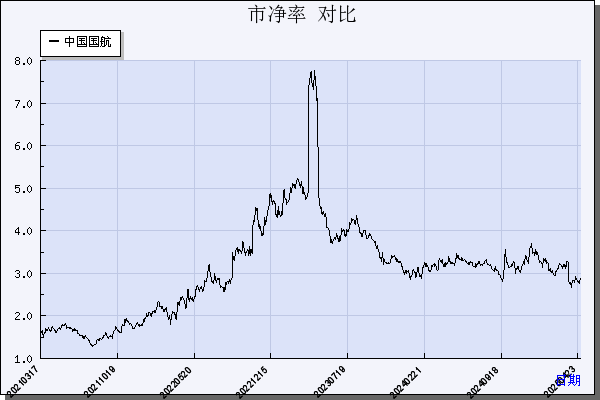中国国航（601111）历年市净率对比