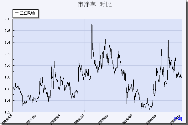 三江购物（601116）历年市净率对比
