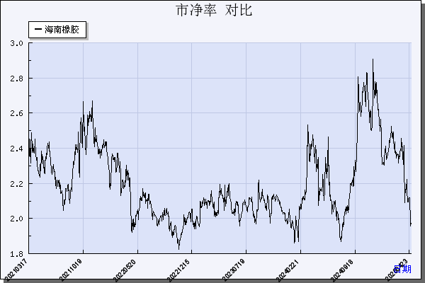 海南橡胶（601118）历年市净率对比