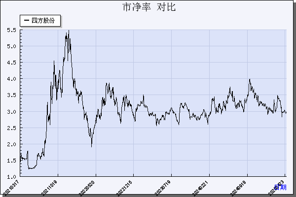 四方股份（601126）历年市净率对比