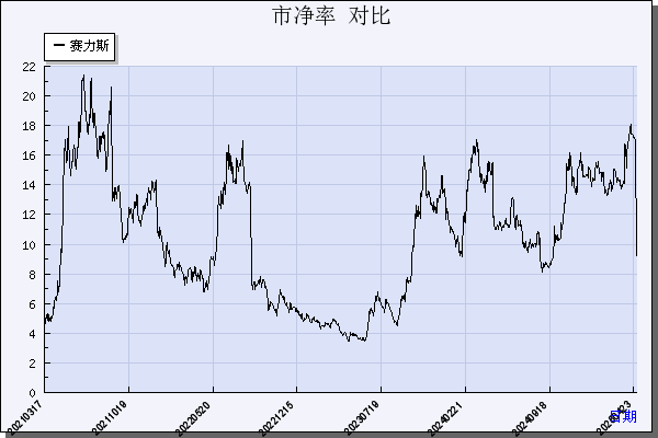 赛力斯（601127）历年市净率对比