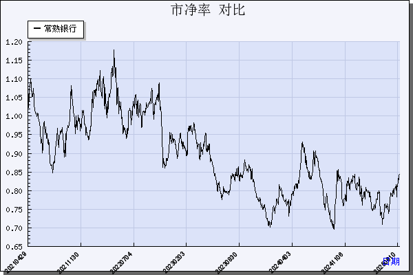 常熟银行（601128）历年市净率对比