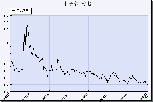 深圳燃气（601139）历年市净率对比