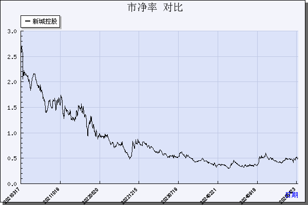 新城控股（601155）历年市净率对比
