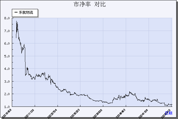 东航物流（601156）历年市净率对比