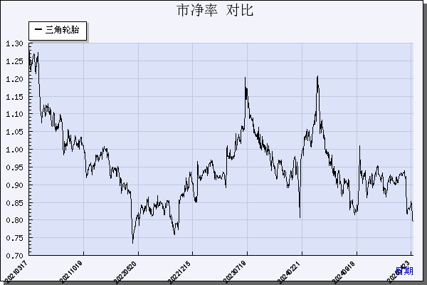 三角轮胎（601163）历年市净率对比