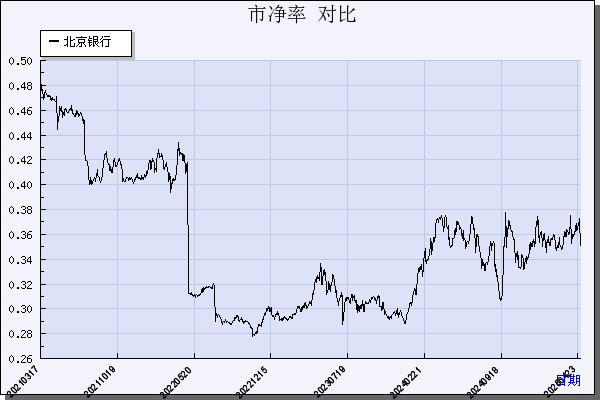 北京银行（601169）历年市净率对比