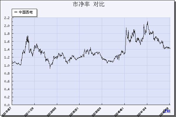 中国西电（601179）历年市净率对比