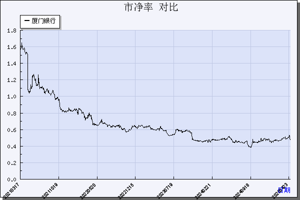 厦门银行（601187）历年市净率对比