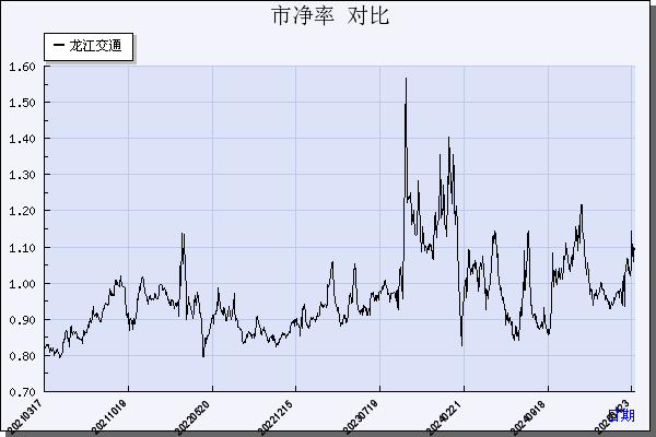 龙江交通（601188）历年市净率对比